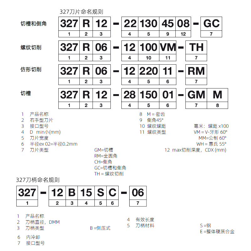 327銑槽刀片命名規(guī)則