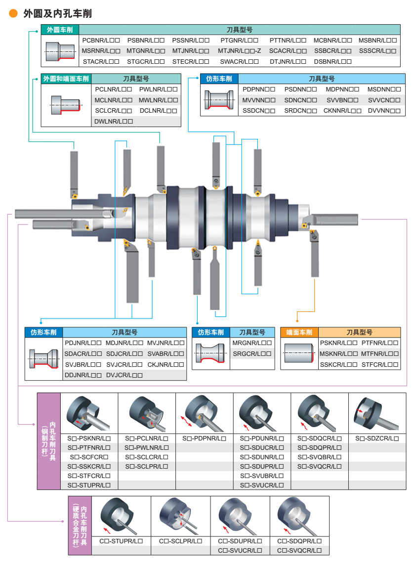 外圓和內(nèi)孔車削刀桿該怎么選？車削刀具功能示意圖 