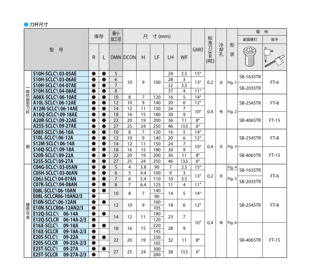 SCLCR車刀桿