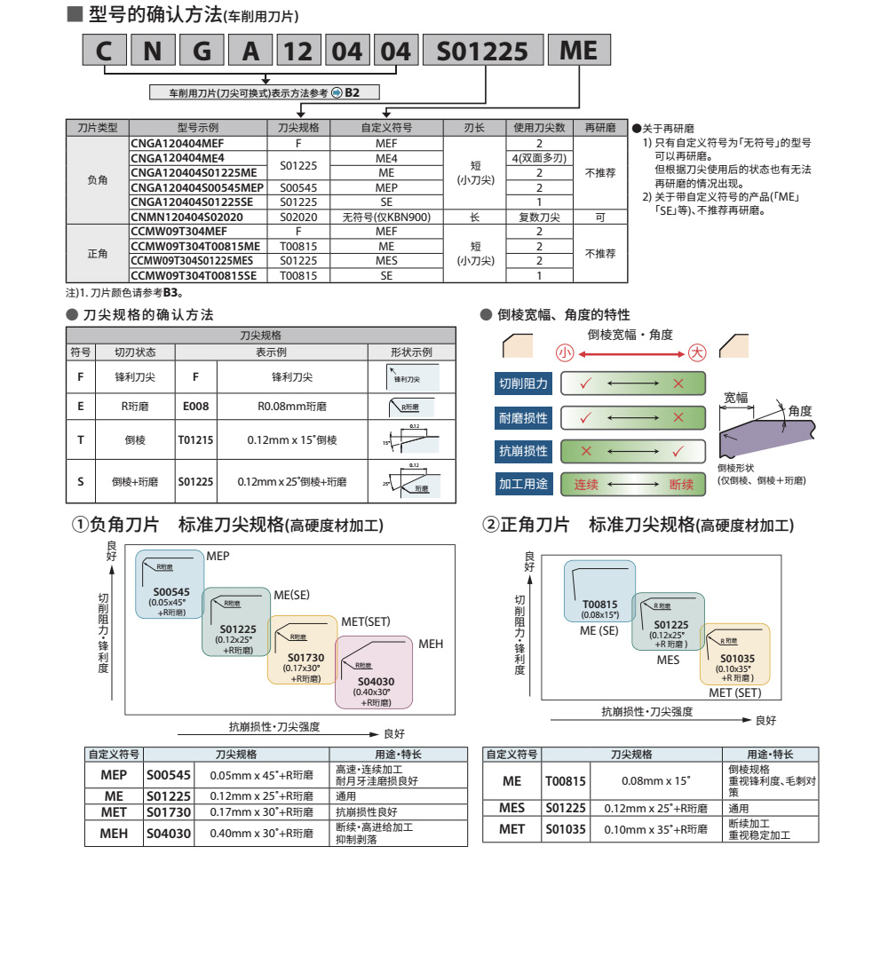 Cbn刀片編號(hào)