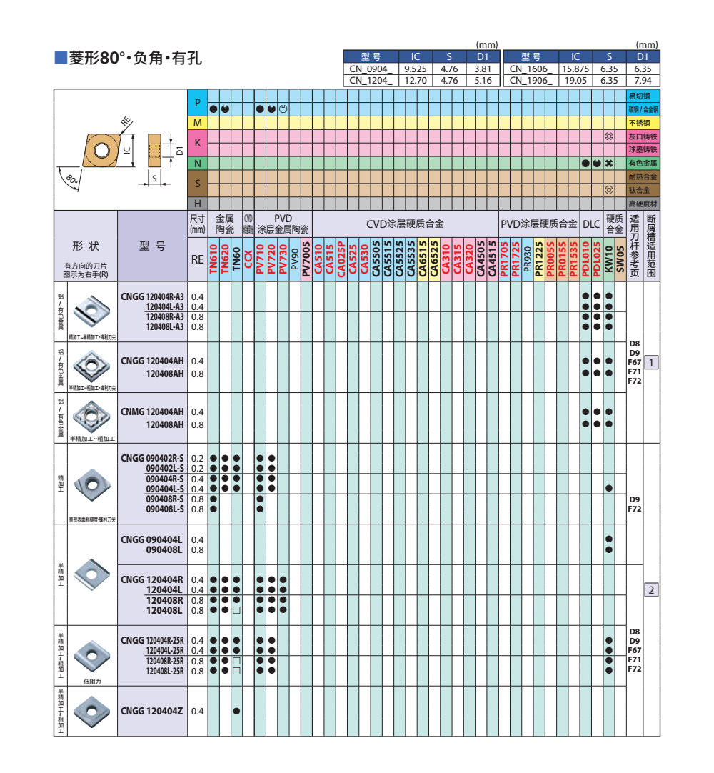 CNGG數(shù)控車刀片