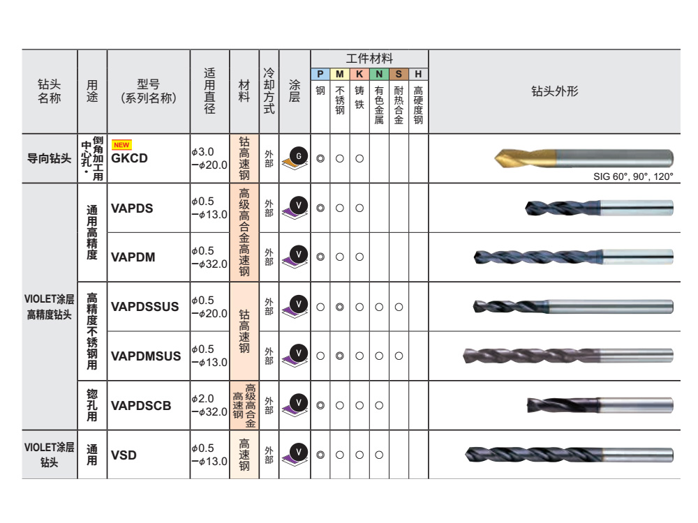 13mm通用高速鋼鉆頭VSDD1300