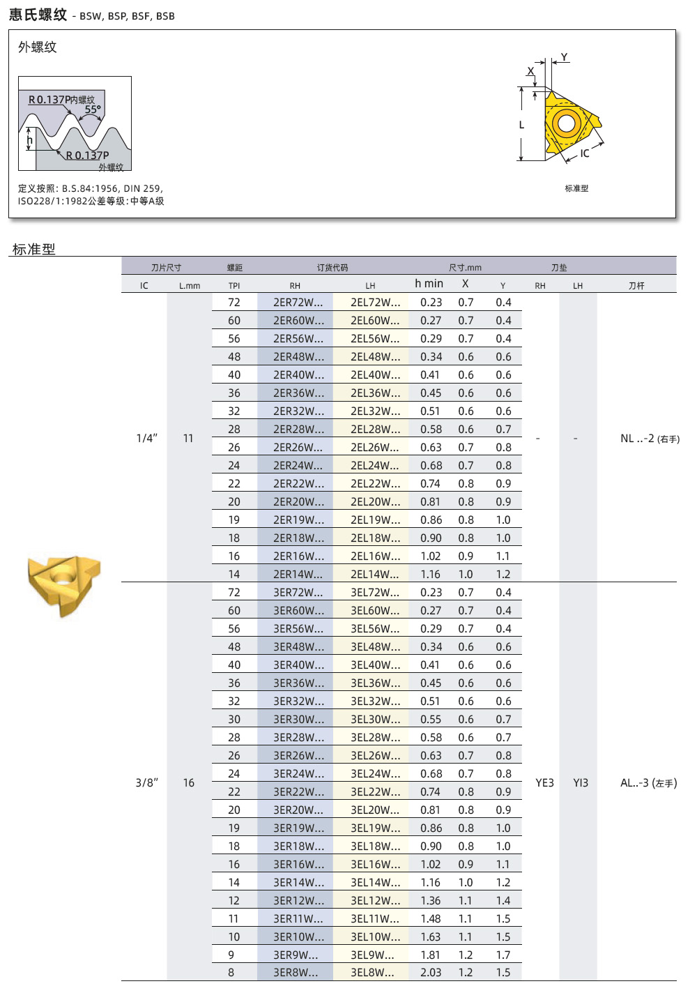 BSW、BSP、BSF外螺紋刀片