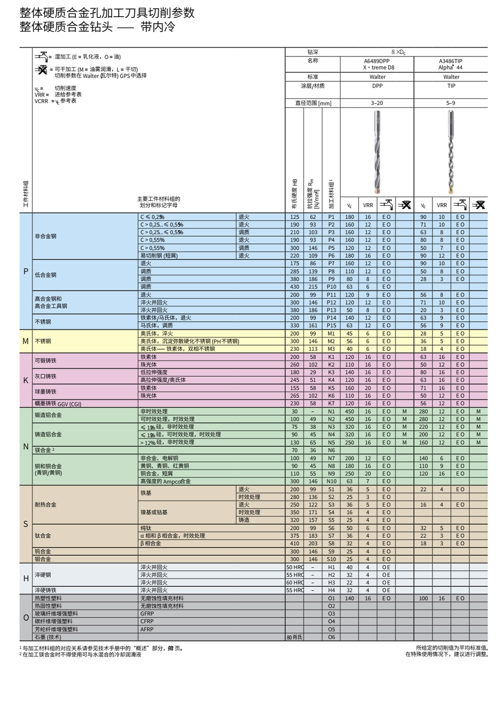 硬質(zhì)合金內(nèi)冷鉆頭A6489DPP切削參數(shù)