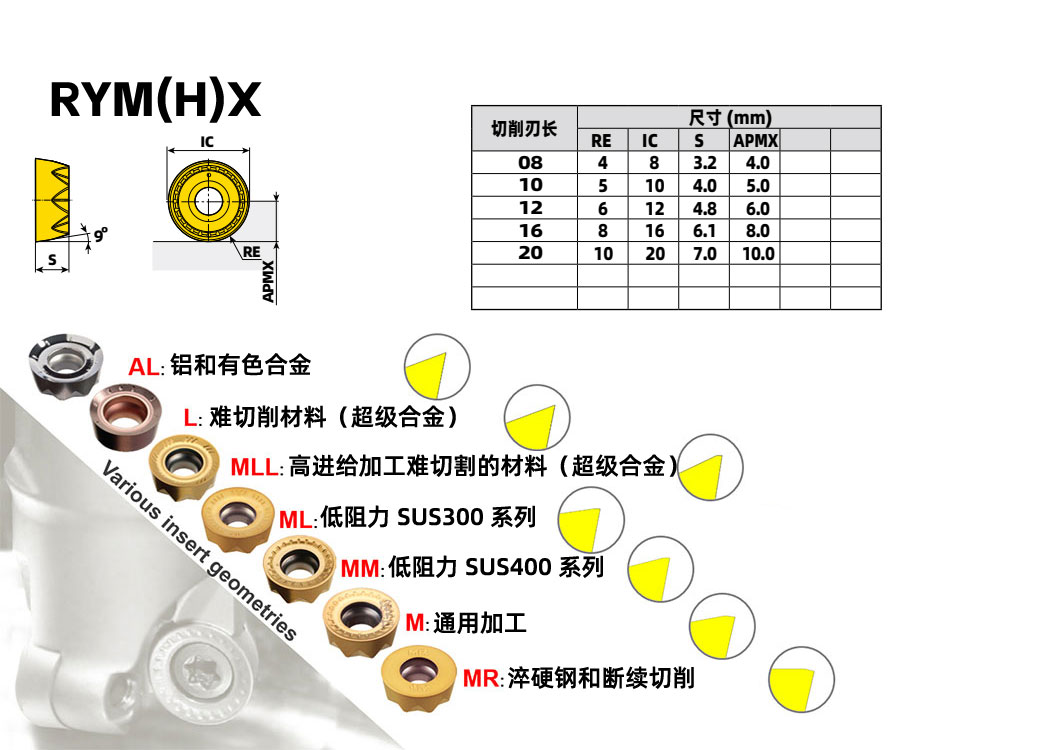 銑刀片RYMX 1205-MR