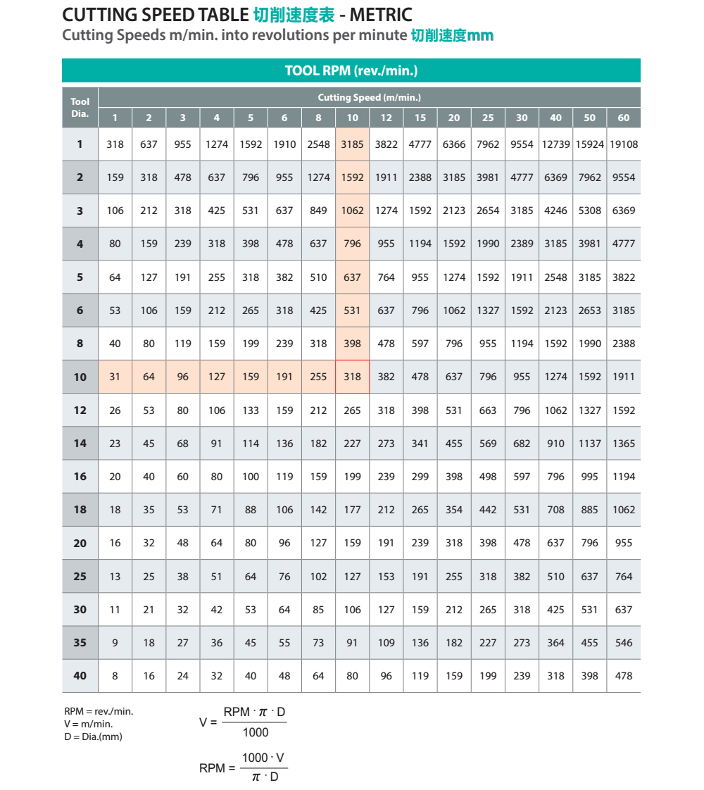 公制絲錐切削速度表METRIC